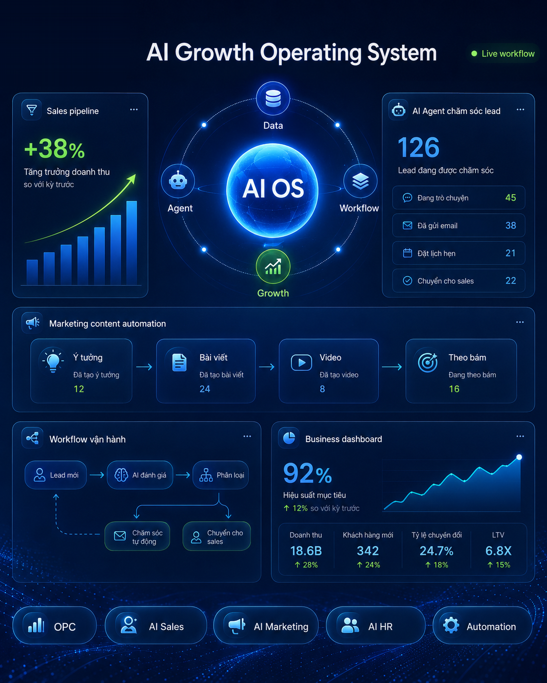 AI Growth Operating System dashboard