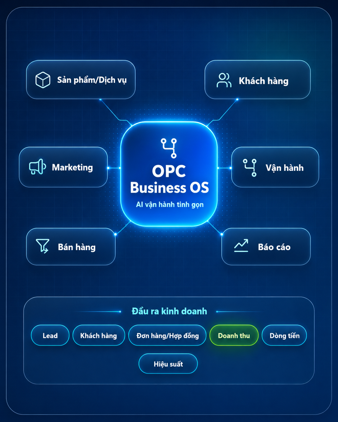 OPC Business OS - AI vận hành tinh gọn